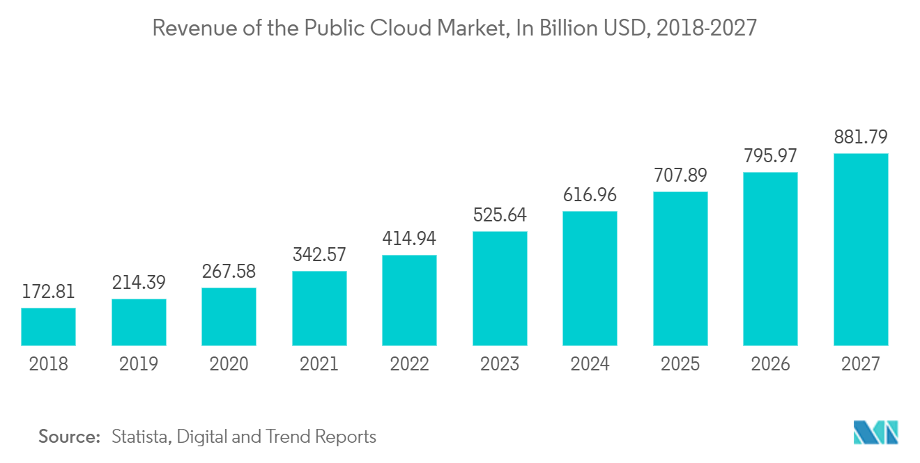 Data Center Server Market - Revenue of the Public Cloud Market, In Billion USD, 2018-2027