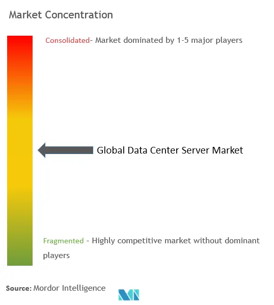 数据中心服务器市场集中度