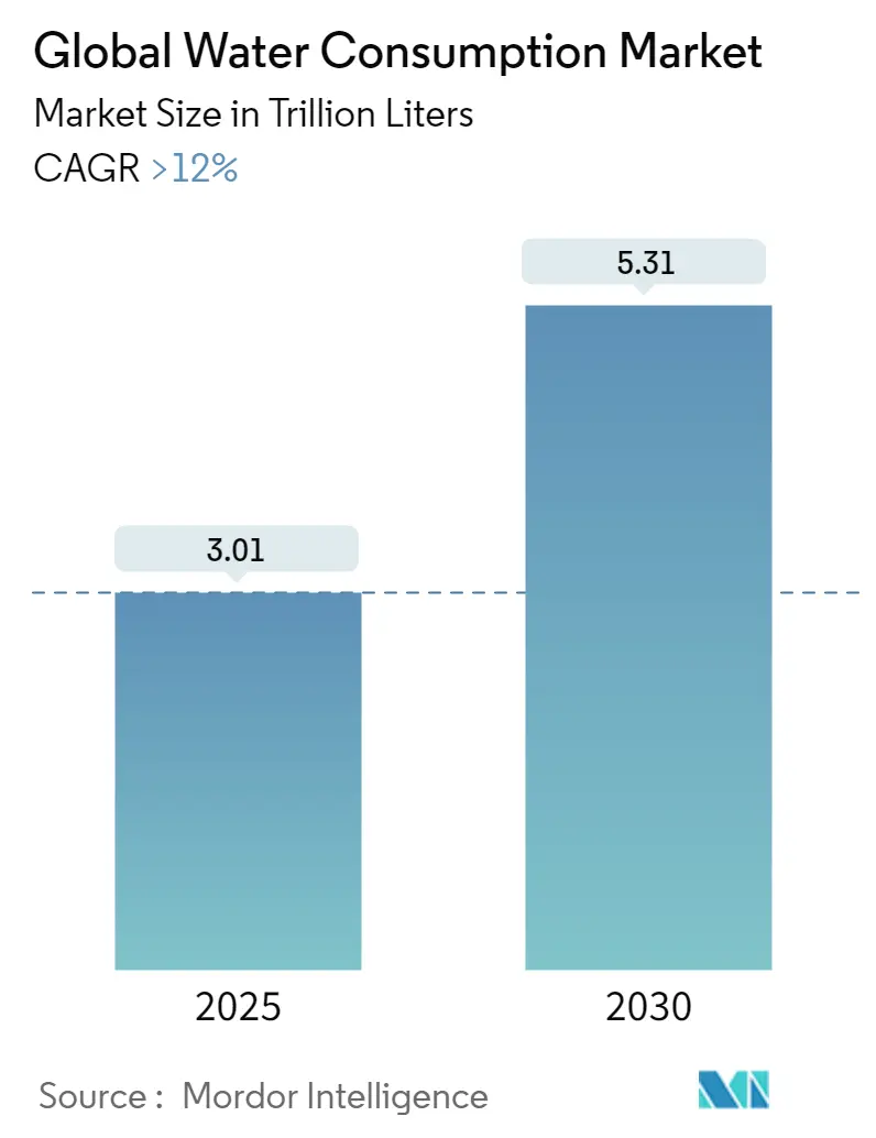 Global Water Consumption Market Summary
