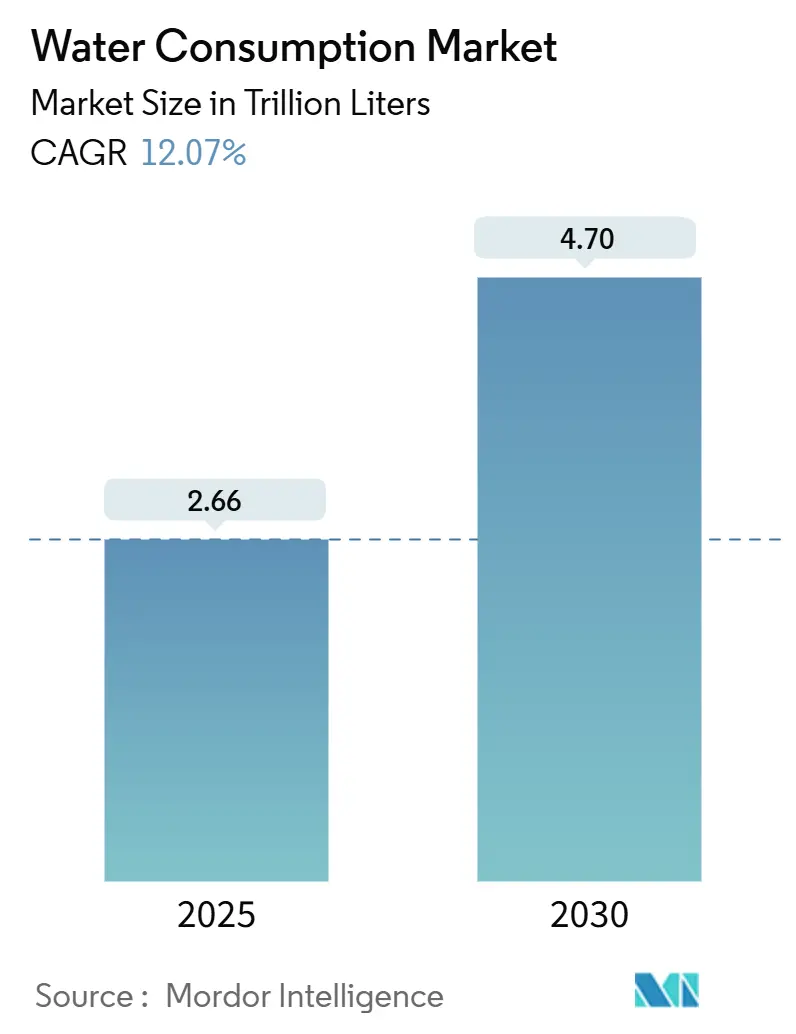 Mercado de consumo de agua (2025-2030)