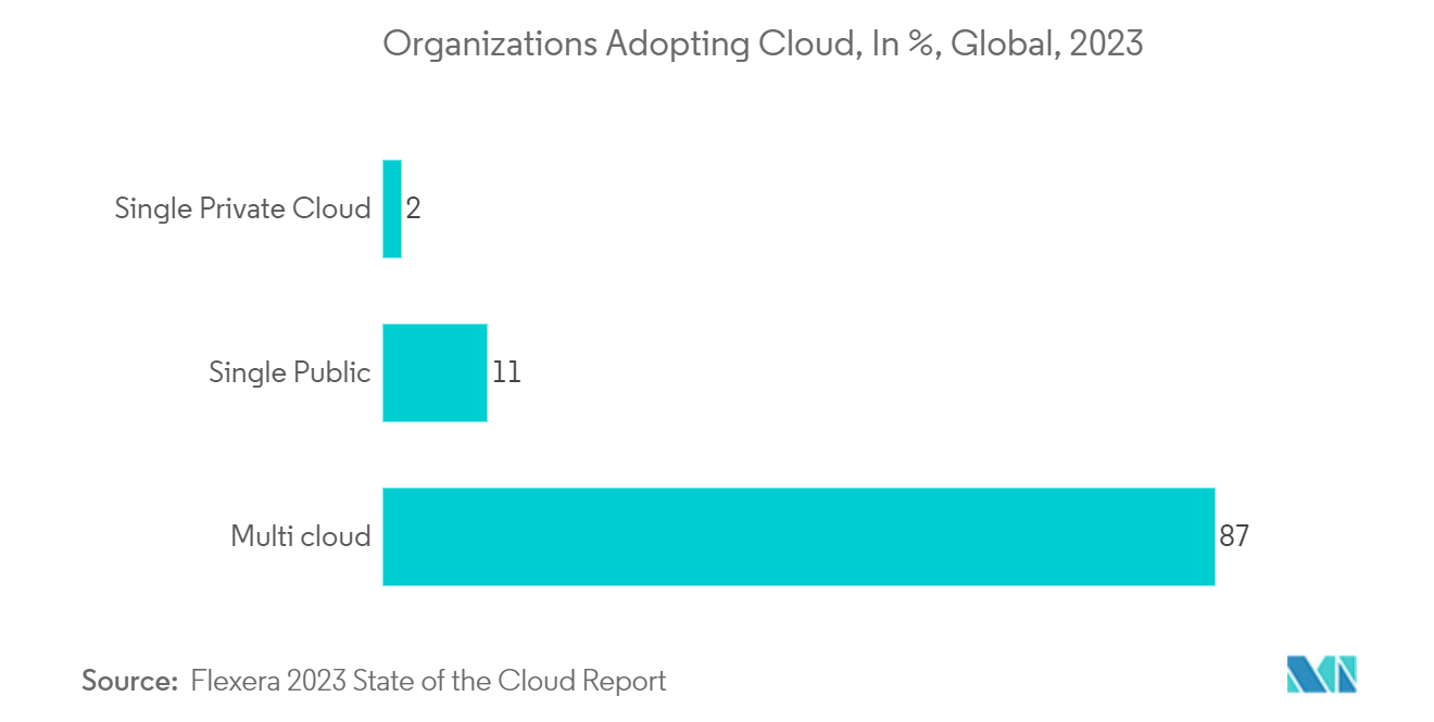 Data Integration Market: Organizations Adopting Cloud, In %, Global, 2023