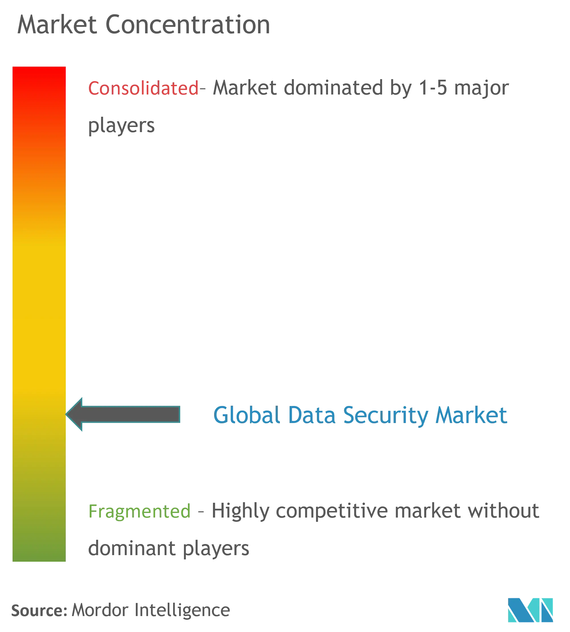 データ・セキュリティ市場の集中度