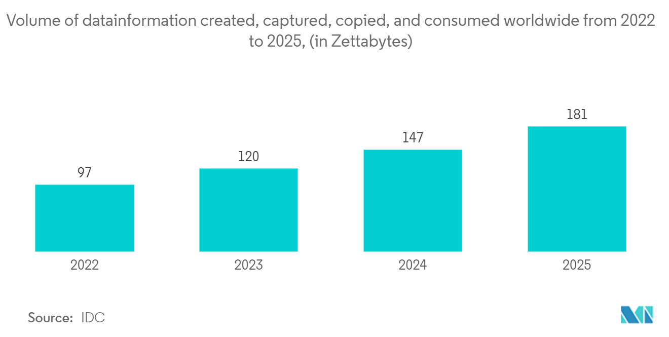 Datafication Market: Volume of data/information created, captured, copied, and consumed worldwide from 2022 to 2025, (in Zettabytes)
