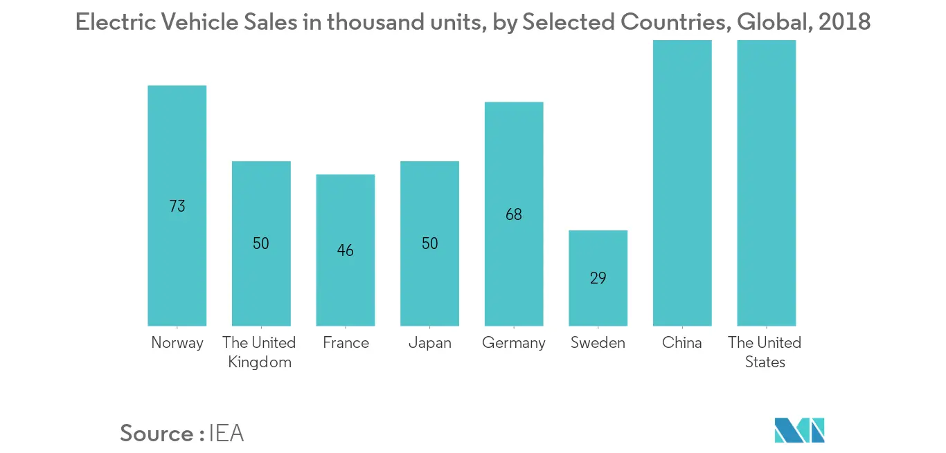 DC Distribution Network Market - Electric Vehicle Sales by Selected Countries