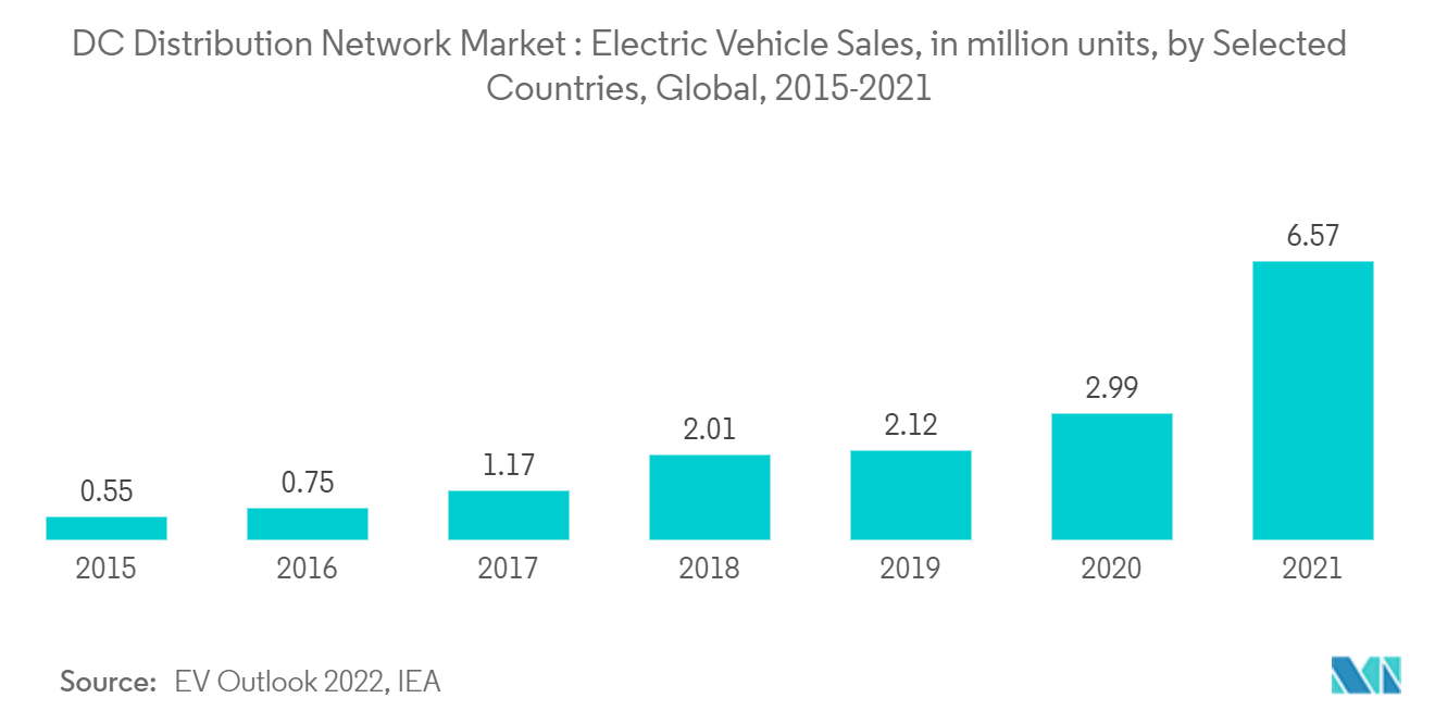 直流配电网络市场：2015-2021 年全球选定国家/地区电动汽车销量（单位：百万辆）