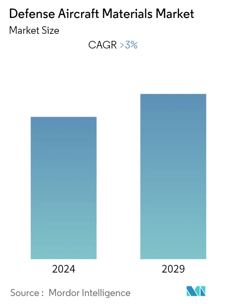 Defense Aircraft Materials Market Size