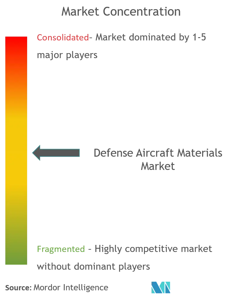 Matériaux pour avions de défenseConcentration du marché