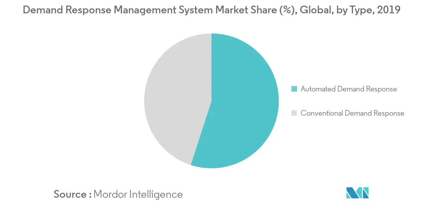 demand response management system market share