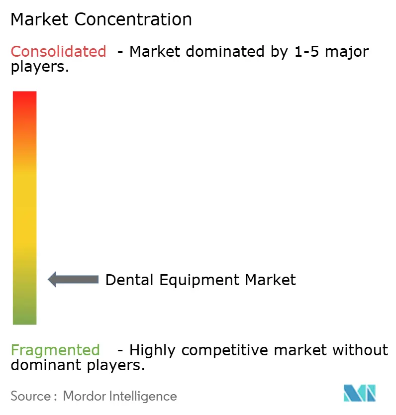 Dental Equipment Market Concentration