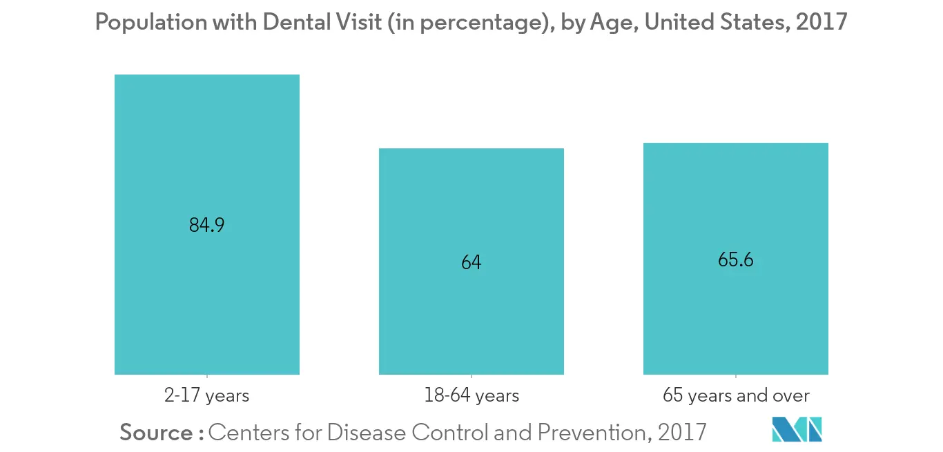 Dental Equipment Market Share