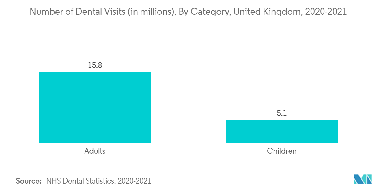 歯科医療機器市場：歯科受診者数（百万人）：カテゴリー別、イギリス、2020-2021年