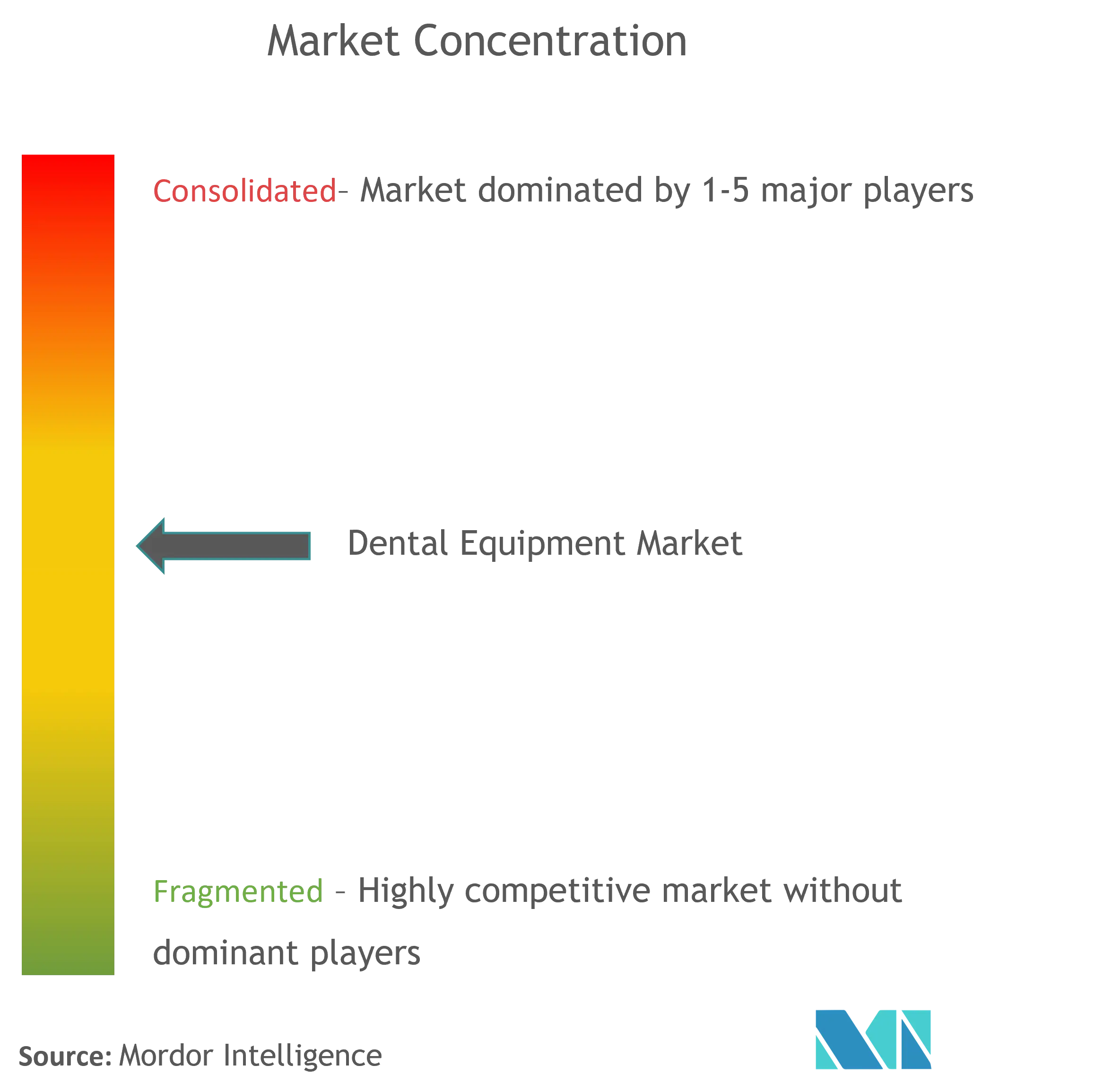Dental Equipment Market Concentration