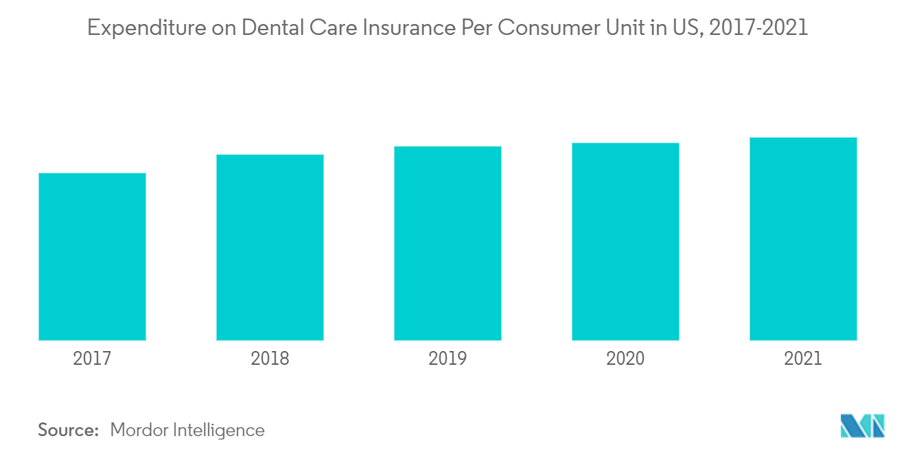 Global dental Insurance market