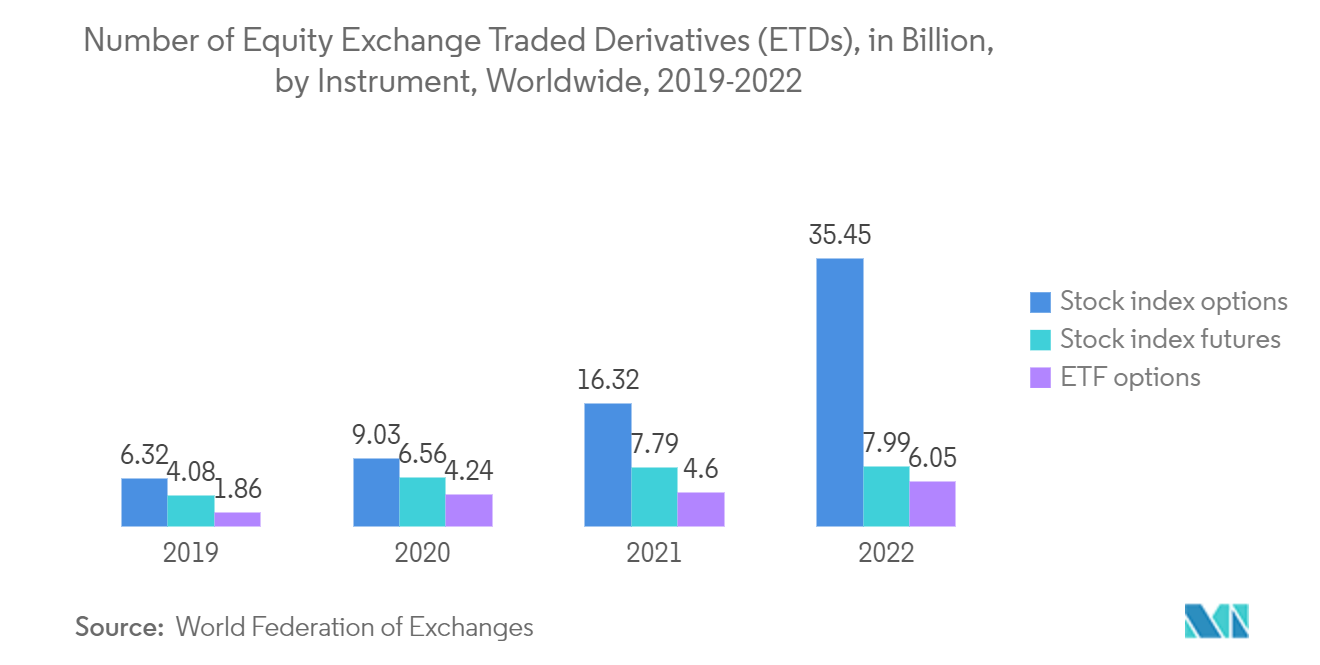 DevOps市場 - 株式上場デリバティブ（ETD）数（億単位）、商品別、世界、2019年～2022年