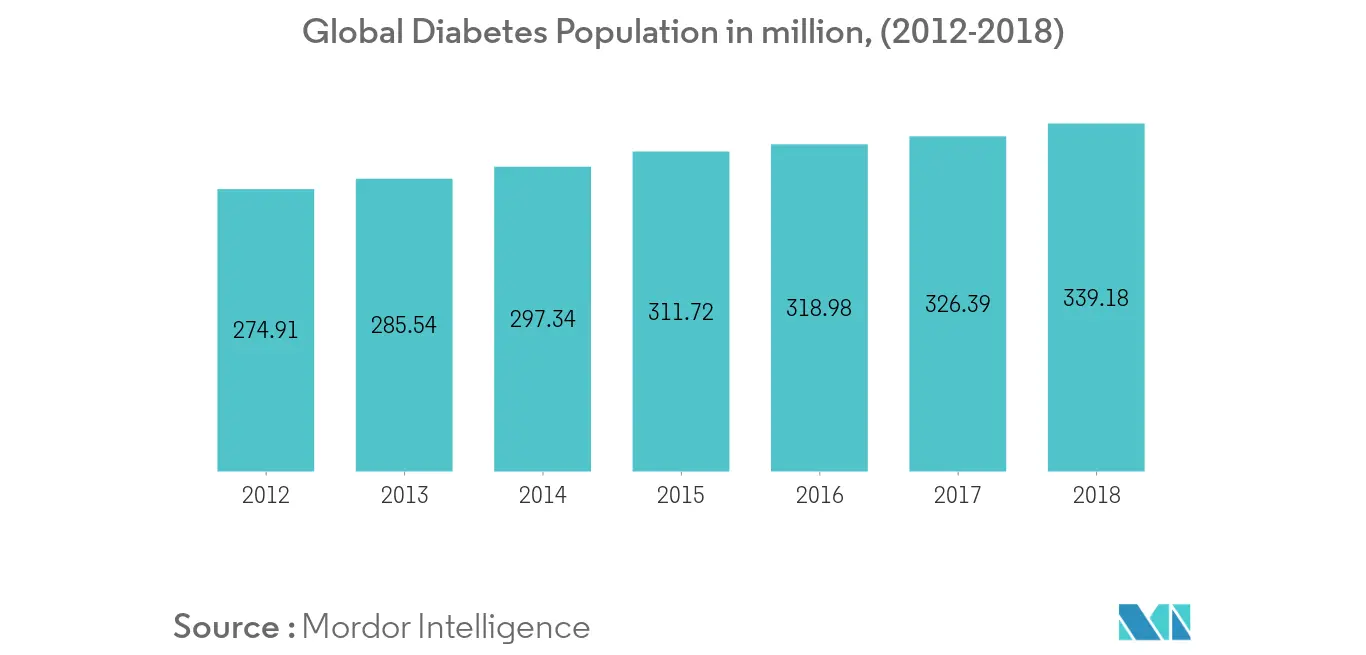 Diabetes Population