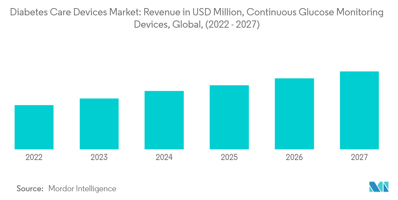 Diabetes Care Devices Market Size, Growth 2022 27 Share, Report
