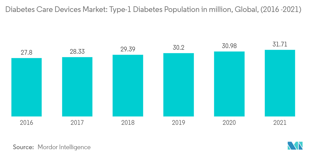 Diabetes Care Devices Market: Type-1 Diabetes Population in million, Global, (2016 -2021)