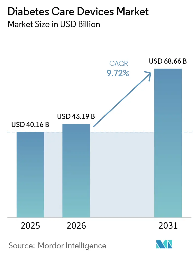 Diabetes Care Devices Market (2026 - 2031)
