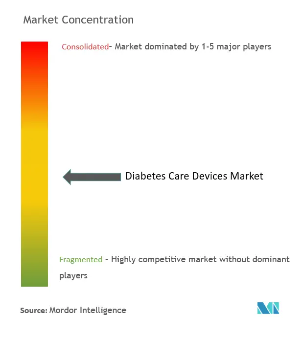 Marktkonzentration für Diabetes-Versorgungsgeräte