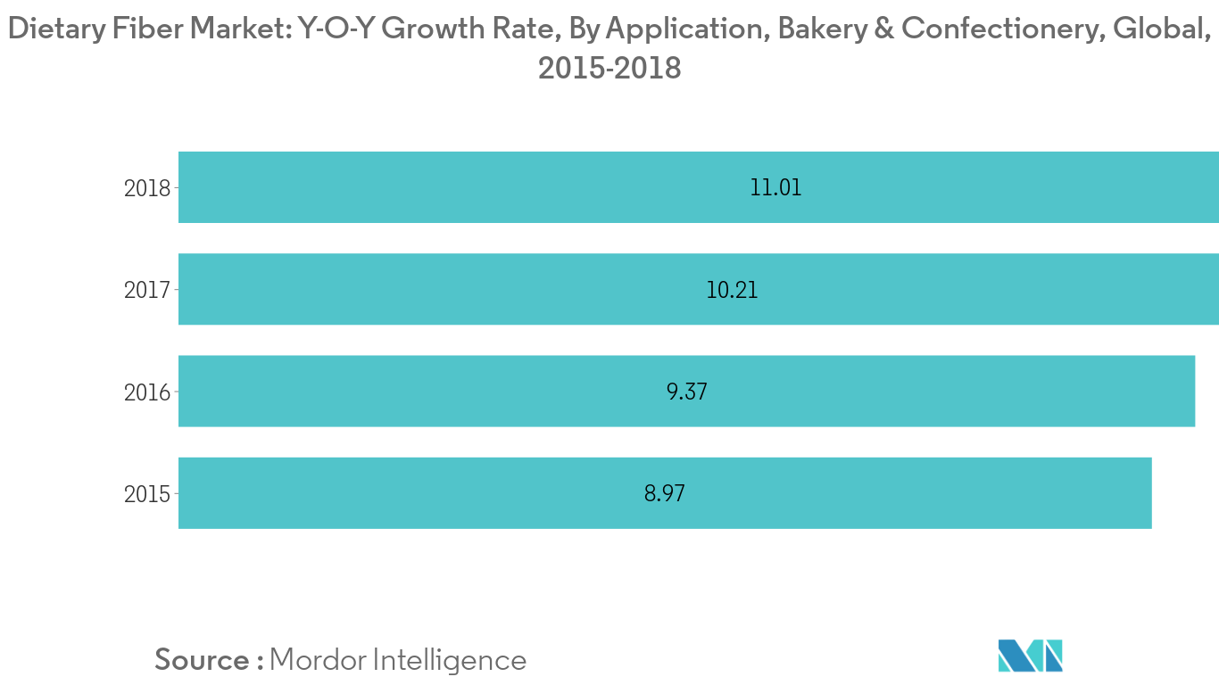 Dietary Fiber Market1