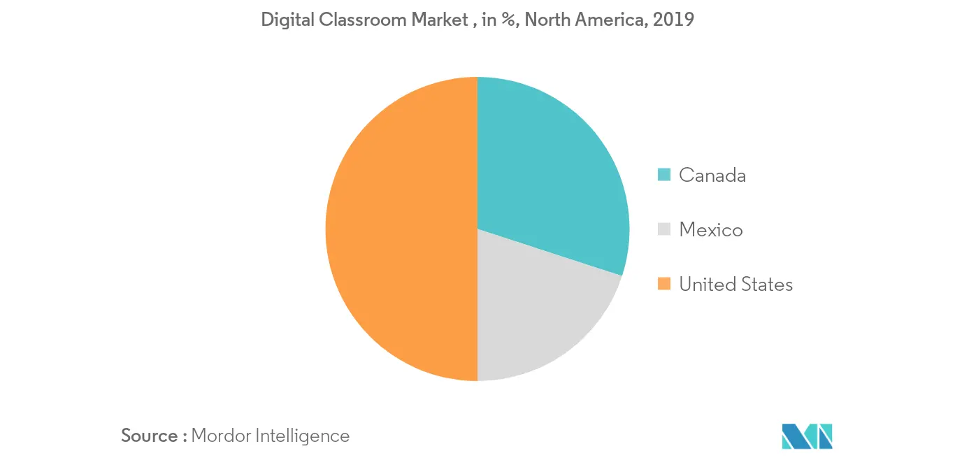 Previsión del mercado del aula digital