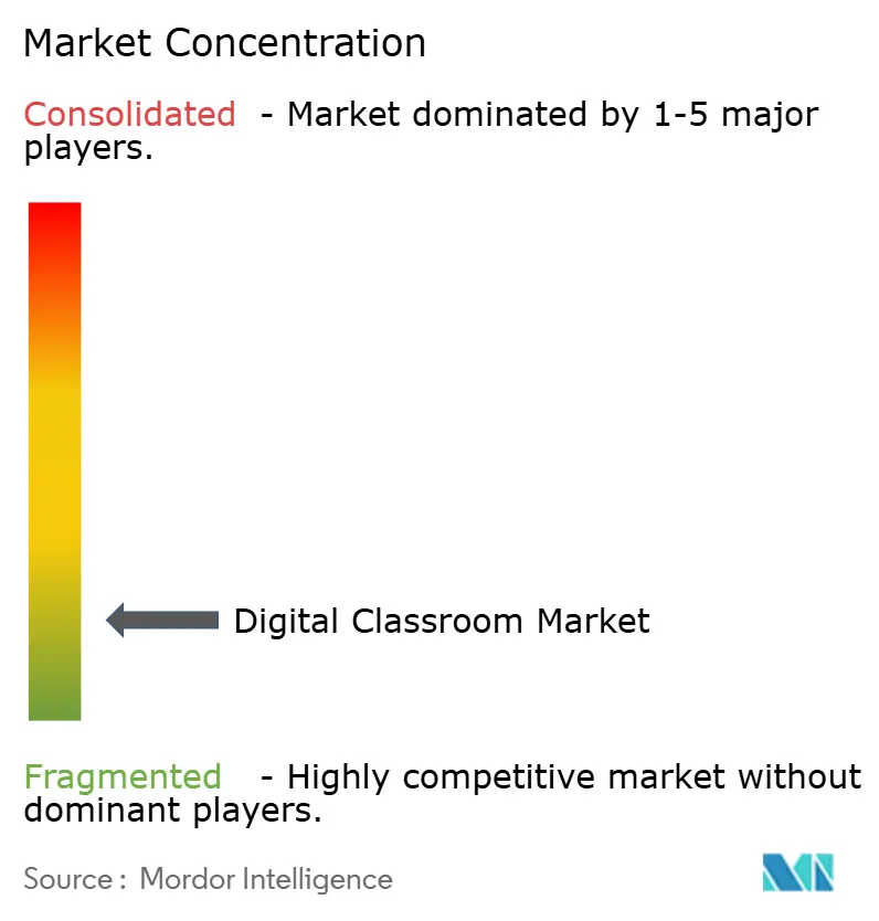 Dell, Jenzabar, Blackboard, Discovery Education, Pearson Education, Promethean World Ltd, Oracle, Educomp, Ellucian, Echo360, D2L, Unit4, Saba, Smart Technologies, DreamBox Learning e McGraw-Hill Education.