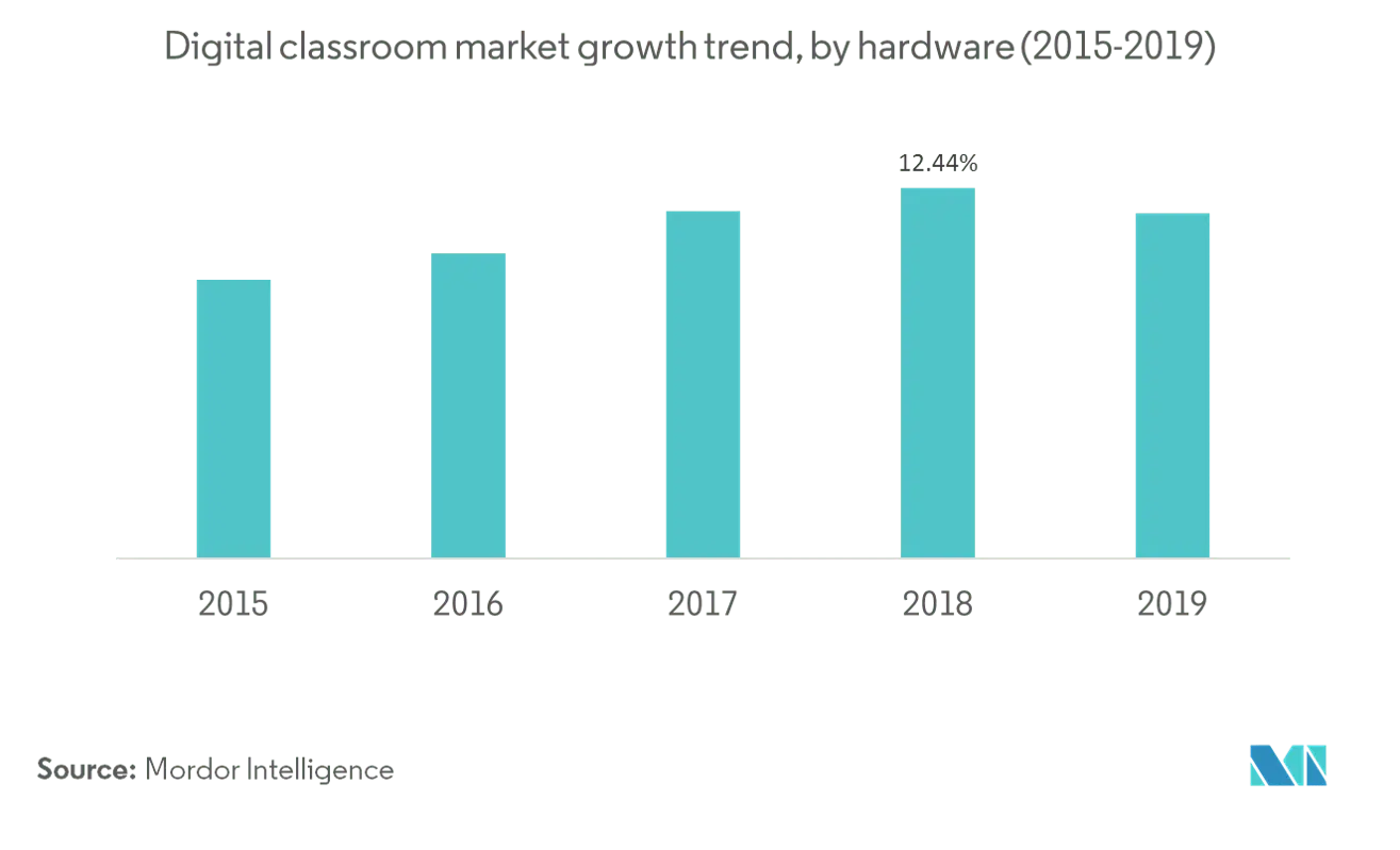 Digital Classroom Market Share