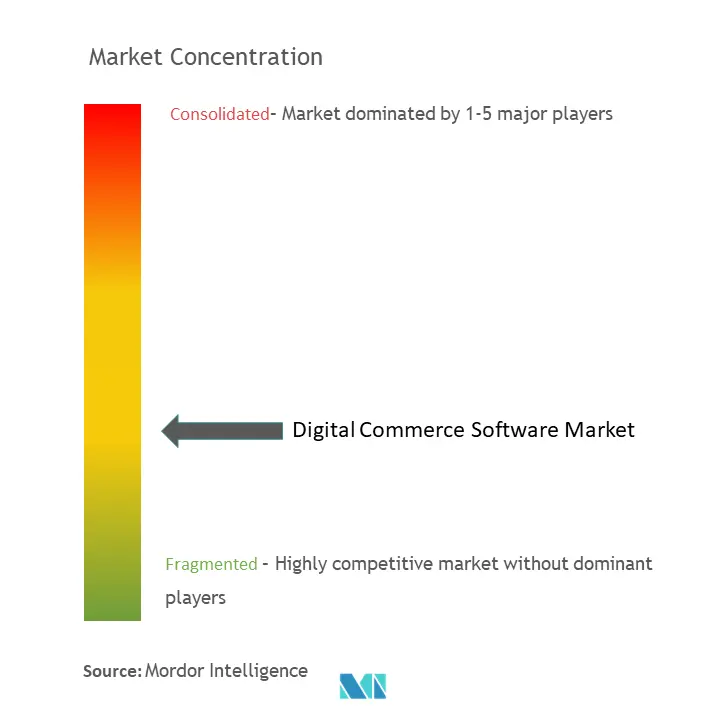 Digital Commerce Software Market Concentration