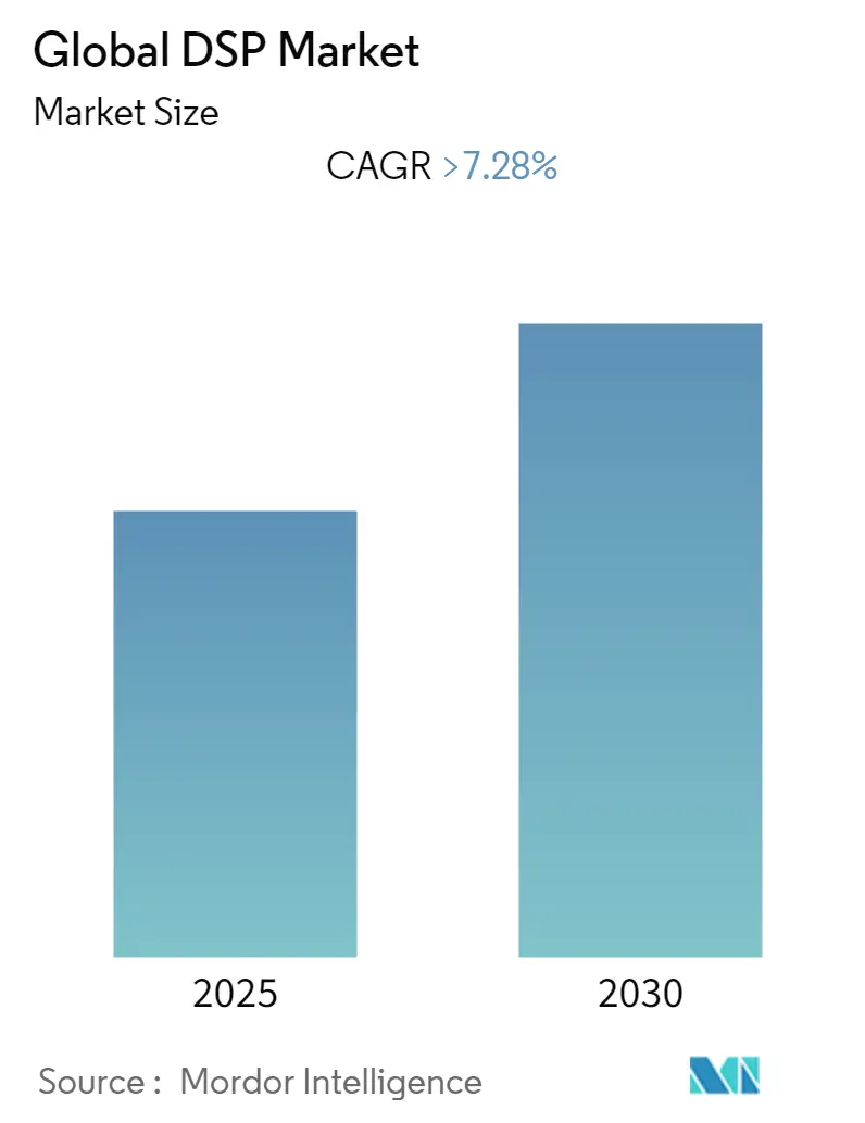 Global Digital Signal Processor Market