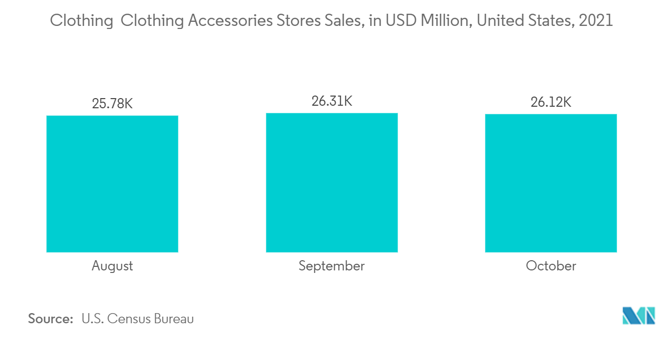 Digital Textile Printing Market: Clothing & Clothing Accessories Stores Sales, in USD Million, United States, 2021 