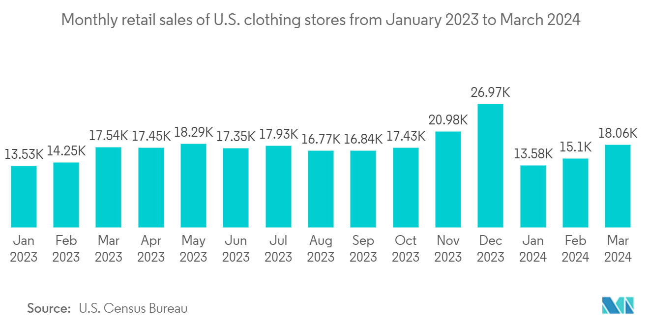 デジタルテキスタイル印刷市場2023年1月から2024年3月までの米国衣料品店の月次小売売上高