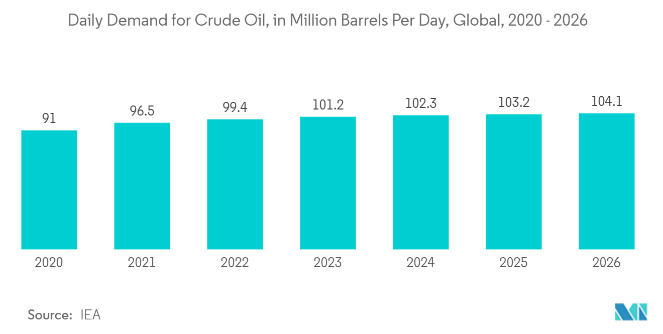 Demanda diaria de petróleo crudo, en millones de barriles por día, global, 2020-2026