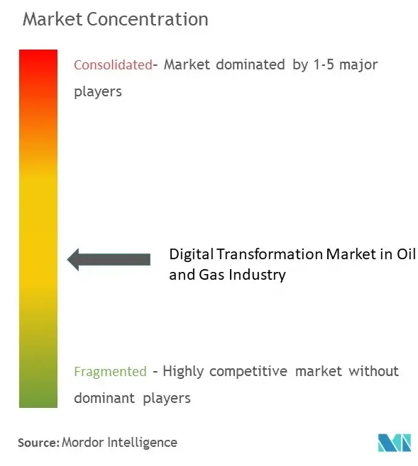 Transformación digital de la industria del petróleo y el gas Concentración del mercado