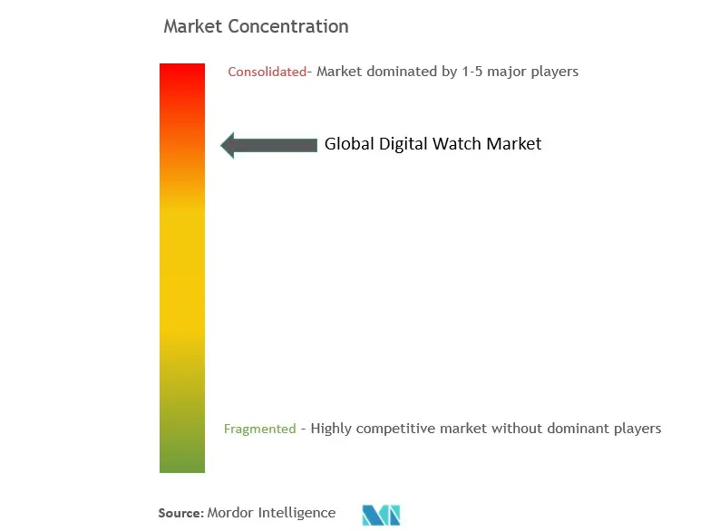 グローバルデジタルウォッチ市場集中度