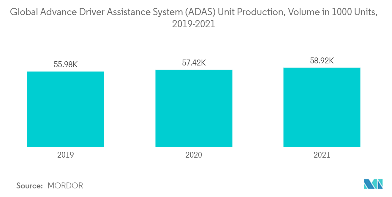 سوق الثنائيات العالمية إنتاج وحدة نظام مساعدة السائق المتقدم العالمي (ADAS) ، الحجم في 1000 وحدة ، 2019-2021