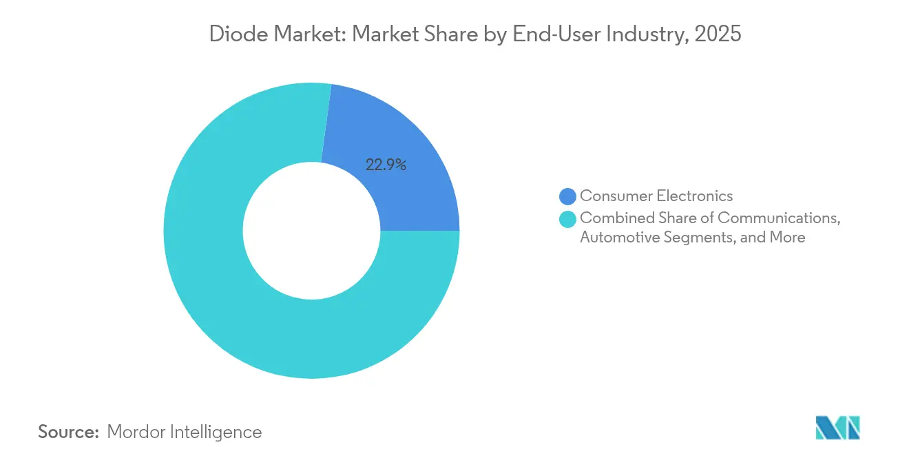 Diode Market: Market Share by End-User Industry, 2025