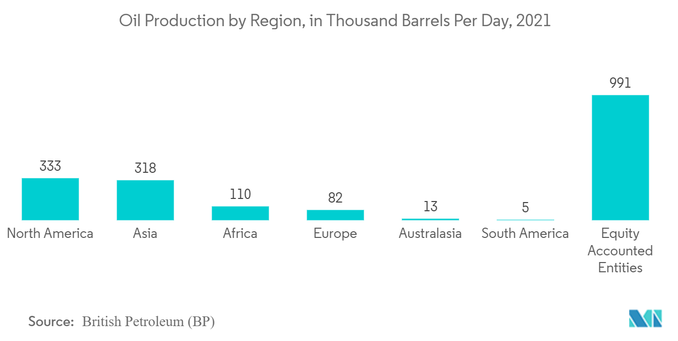 Oil Production by Region