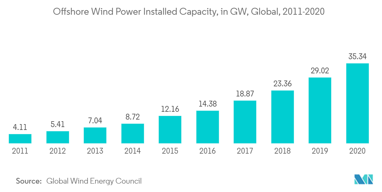 Direct Drive Wind Turbine Market - Inatalled offshore capacity
