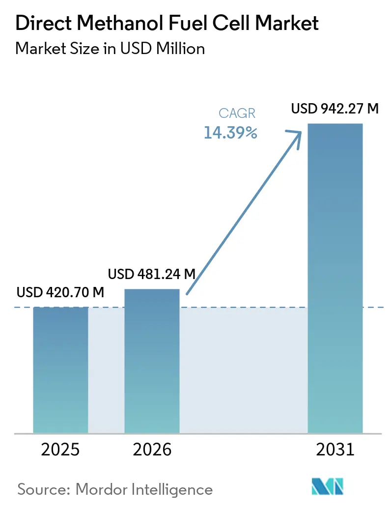 Direct Methanol Fuel Cell Market Size