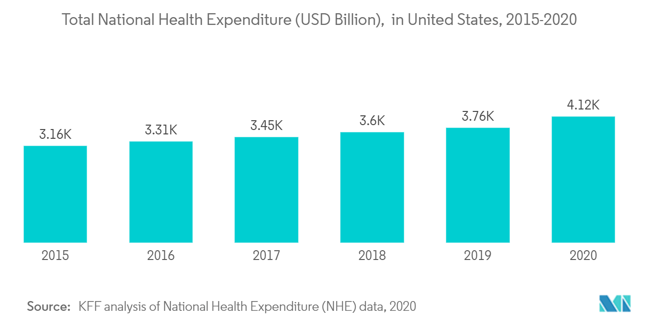سوق أجهزة استشعار الأجهزة الطبية التي تستخدم لمرة واحدة إجمالي الإنفاق الصحي الوطني (مليار دولار أمريكي)، في الولايات المتحدة، 2015-2020