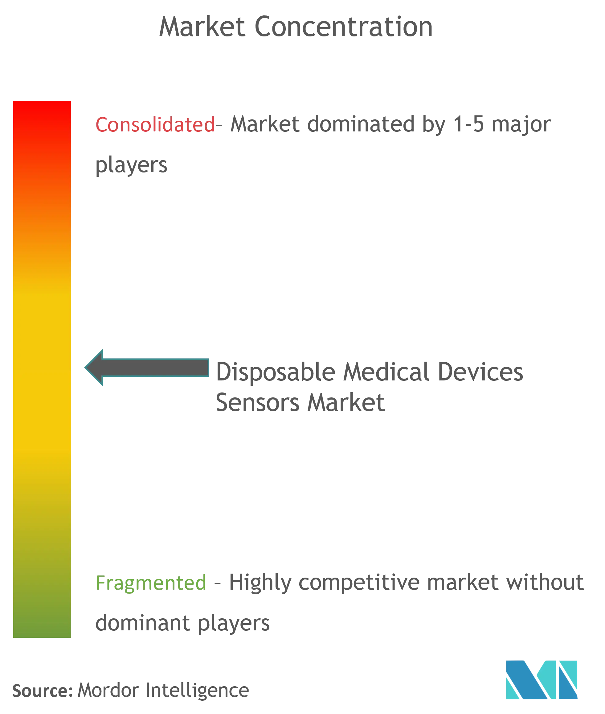 使い捨て医療機器センサーの市場集中度