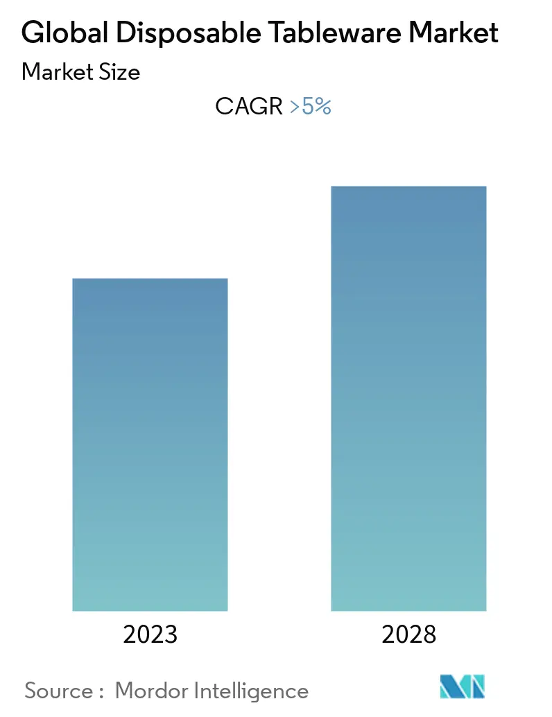Disposable Tableware Market Size & Share Analysis Industry Research
