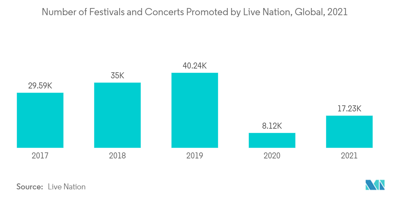 分散アンテナシステム市場 - Live Nationがプロモートするフェスティバルとコンサートの数（世界、2021年
