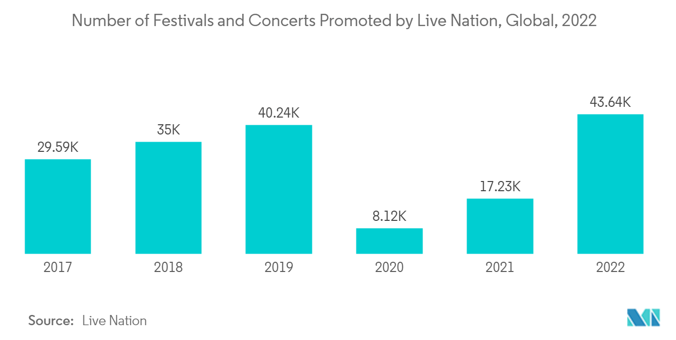 Distributed Antenna Systems Market: Number of Festivals and Concerts Promoted by Live Nation, Global, 2022