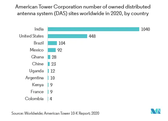 Distributed Antenna Systems Market