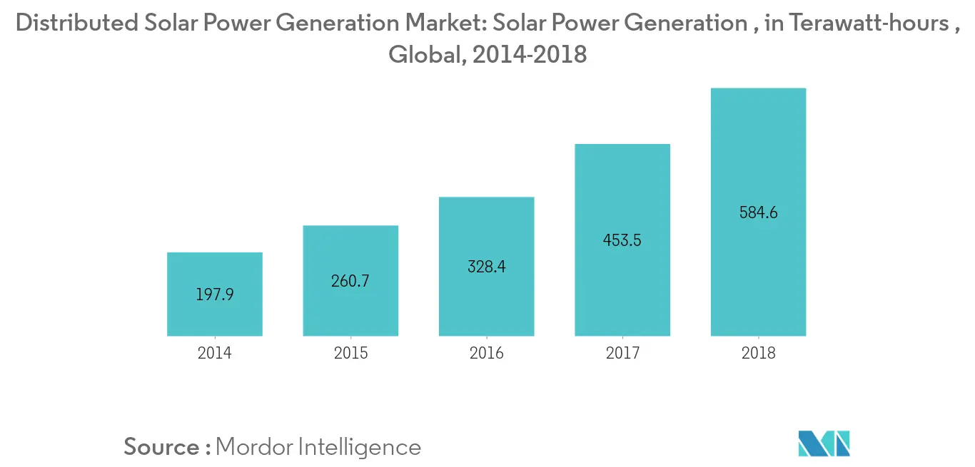 Distributed Solar Power Generation Market