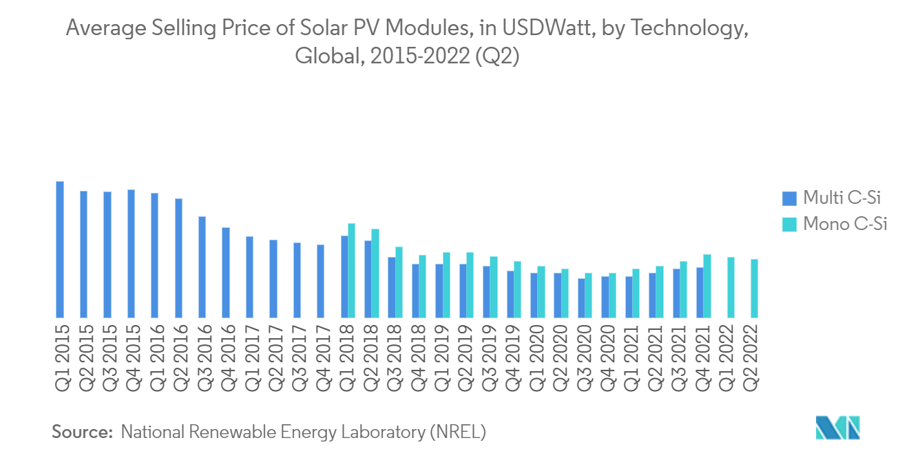 Distributed Solar Power Generation Market - Average Selling Price of Solar PV Modules