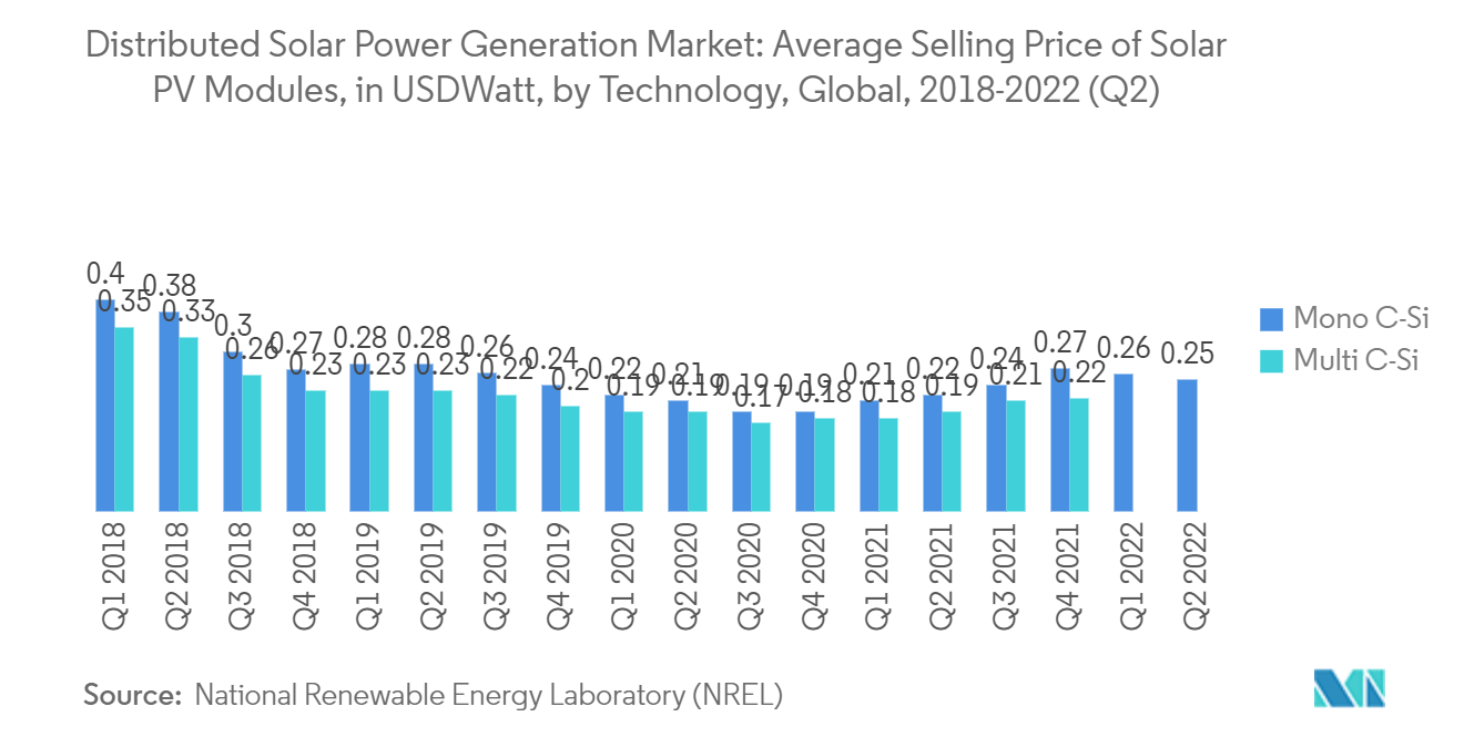 Mercado de generación de energía solar distribuida precio de venta promedio de los módulos solares fotovoltaicos, en USD / vatio, por tecnología, global, 2018-2022 (Q2)