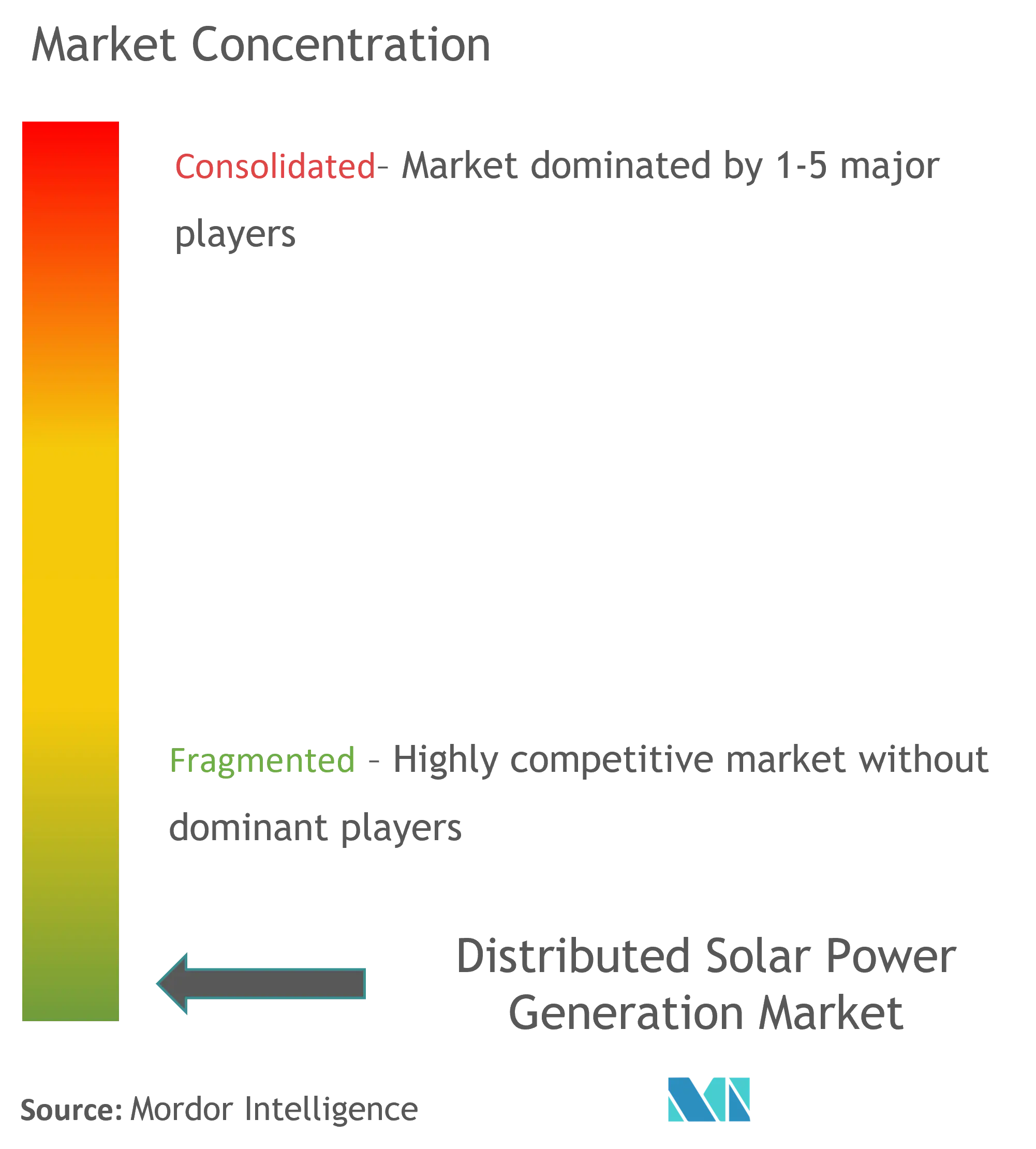 Distributed Solar Power Generation Market Concentration