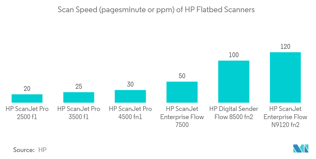 ドキュメントスキャナー市場：HPフラットベッドスキャナーのスキャン速度（ページ/分、ppm
